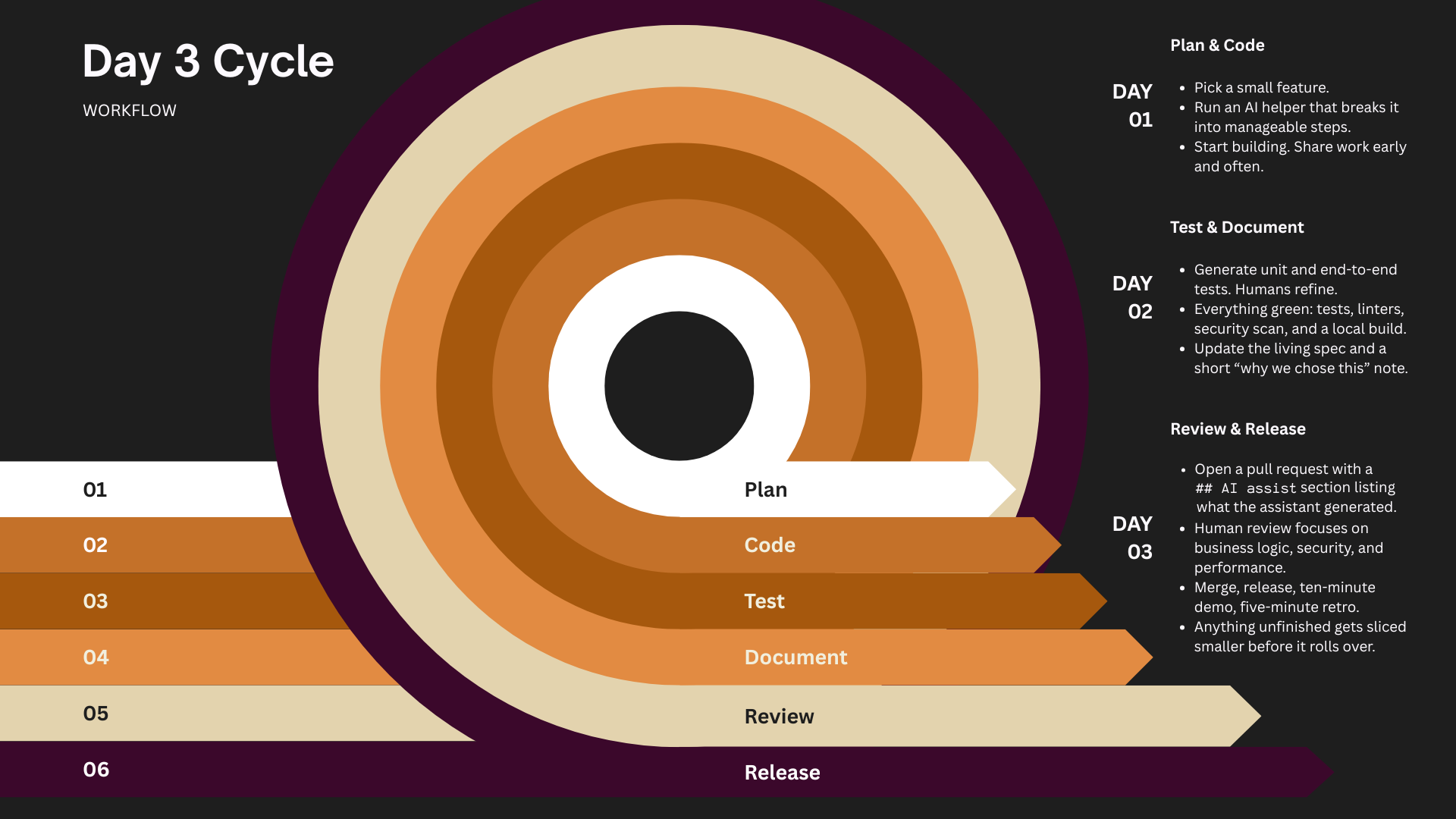 Diagram of Day 3 Cycle Workflow: Plan → Code → Test → Document → Review → Release